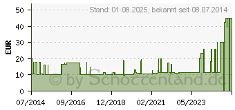 Preistrend fr PORENA hochelast.Fixierbinde 10 cm (02724825)