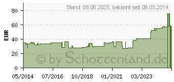 Preistrend fr IDENA Idealbinden 6 cm Schlingkante (02724854)