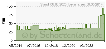 Preistrend fr IDENA Idealbinden 8 cm Schlingkante (02724920)