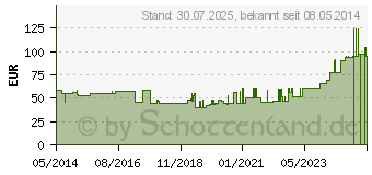 Preistrend fr IDENA Idealbinden 10 cm Schlingkante (02724995)