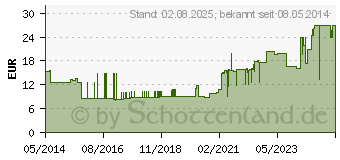 Preistrend fr PEHA SCHLITZKOMPRESSEN 7,5x7,5 cm steril (02725032)