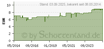 Preistrend fr BIOCHEMIE Adler 3 Ferrum phosphoricum D 12 Tabl. (02726801)