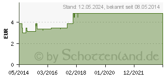 Preistrend fr PANTHENOL 5% Lichtenstein Salbe (02726824)