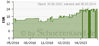 Preistrend fr KONJACMEHL 600 mg Kapseln (02726876)