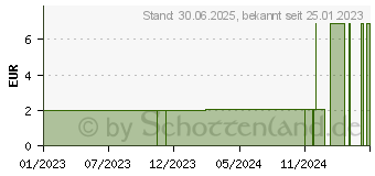 Preistrend fr VERBANDSET 6661095 (02727077)