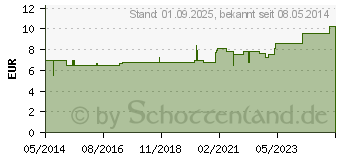 Preistrend fr BIOCHEMIE Adler 6 Kalium sulfuricum D 6 Tabletten (02727255)