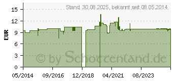 Preistrend fr CRATAEGUS Dilution vet. (02728237)