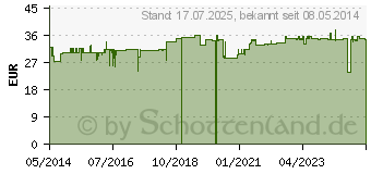 Preistrend fr CRATAEGUS Dilution vet. (02728243)