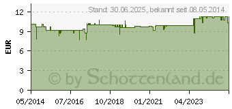 Preistrend fr VITAMIN A KAPSELN (02729001)