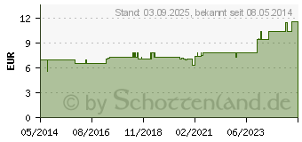 Preistrend fr BIOCHEMIE Adler 18 Calcium sulfuratum D 12 Tabl. (02729515)