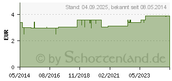 Preistrend fr WASSERSTOFFPEROXID Lsung 3% (02732799)