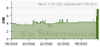 Preistrend fr BORT Stacksche Schiene Gr.1 haut (02733209)