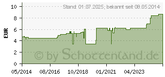 Preistrend fr EYCOPAD Augenkompressen 56x70 mm unsteril (02733327)