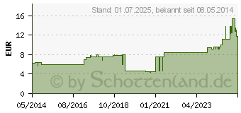 Preistrend fr EYCOPAD Augenkompressen 70x85 mm unsteril (02733333)