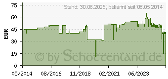 Preistrend fr EYCOPAD Augenkompressen 70x85 mm unsteril (02733362)