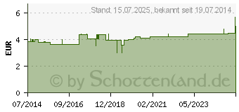 Preistrend fr BORT Stacksche Schiene Gr.2 haut (02733729)