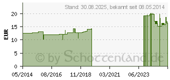 Preistrend fr CACTUS COMPOSITUM ad us.vet.Ampullen (02733913)