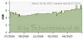 Preistrend fr MINERALSTOFF Salbe Nr.1 (02733959)