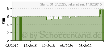 Preistrend fr MINERALSTOFF Salbe Nr.5 (02734255)