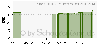 Preistrend fr MINERALSTOFF Salbe Nr.9 (02734404)