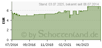 Preistrend fr MINERALSTOFF Salbe Nr.11 (02734479)