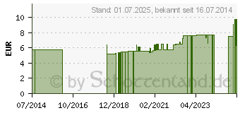 Preistrend fr MINERALSTOFF Salbe Nr.12 (02734574)