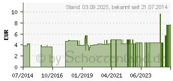 Preistrend fr BORT Stacksche Schiene Gr.5,5 haut (02734611)