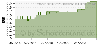 Preistrend fr INTACT Traubenzucker Rolle Boysenbeere (02735036)