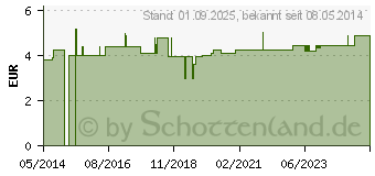 Preistrend fr BORT Stacksche Schiene Gr.6 haut (02735042)