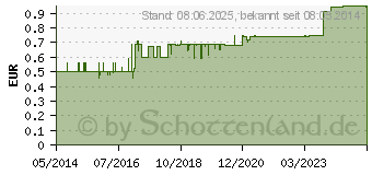 Preistrend fr INTACT Traubenzucker Rolle Mango (02735065)