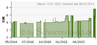 Preistrend fr BORT Stacksche Schiene Gr.7 haut (02735119)