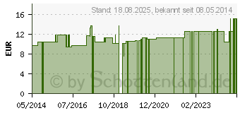 Preistrend fr RINGELBLUMEN SALBE Resana (02735208)