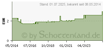 Preistrend fr ELMEX Kinder Zahnbrste (02735823)