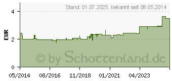 Preistrend fr ELMEX Junior Zahnbrste (02735869)