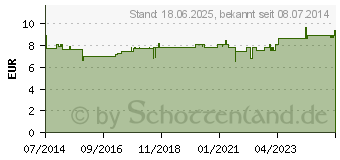 Preistrend fr ASKINEL Adler Pharma Hautpfl.-u.Hautschutzcreme (02736001)