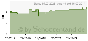 Preistrend fr BORT Stacksche Schiene Gr.2 transparent (02736159)