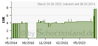 Preistrend fr BORT Stacksche Schiene Gr.5,5 transparent (02736521)