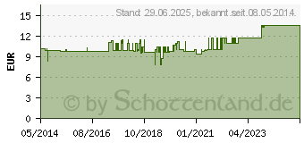 Preistrend fr SPREIZHSCHEN Gewebe f.Neugeborene Gr.0 (02736544)