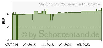 Preistrend fr BORT Stacksche Schiene Gr.6 transparent (02736596)