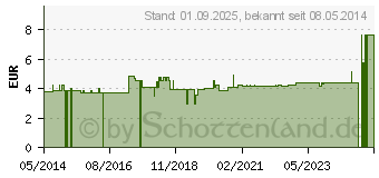 Preistrend fr BORT Stacksche Schiene Gr.7 transparent (02736768)