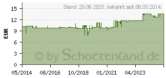 Preistrend fr SPREIZHSCHEN Gewebe f.Suglinge Gr.1 (02736857)