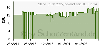 Preistrend fr EUKALYPTUS L (02737012)