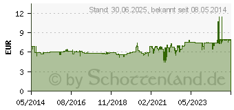 Preistrend fr KOCHSALZLSUNG 0,9% Miniplasco connect (02737756)