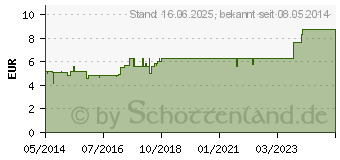 Preistrend fr APULO spag.Peka Tropfen (02738632)