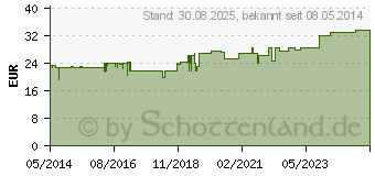 Preistrend fr CARDIACUM Heel T Tabletten (02740238)