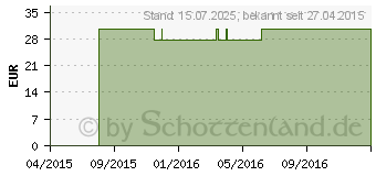 Preistrend fr BORT elastischer Rippengurt Mnner S wei (02740296)