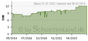 Preistrend fr NASO HEEL SNT Tropfen (02740592)