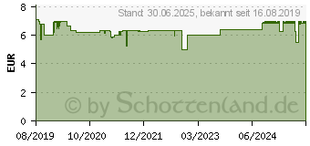 Preistrend fr NUROFEN 24-Stunden Schmerzpflaster 200 mg (02740735)