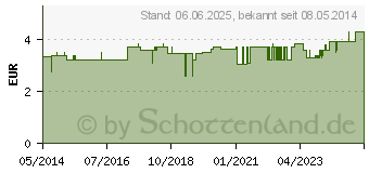 Preistrend fr WUND UND BLASENSPRITZE 100 ml steril (02740741)