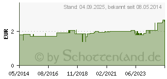 Preistrend fr WUND UND BLASENSPRITZE 50 ml steril (02740758)